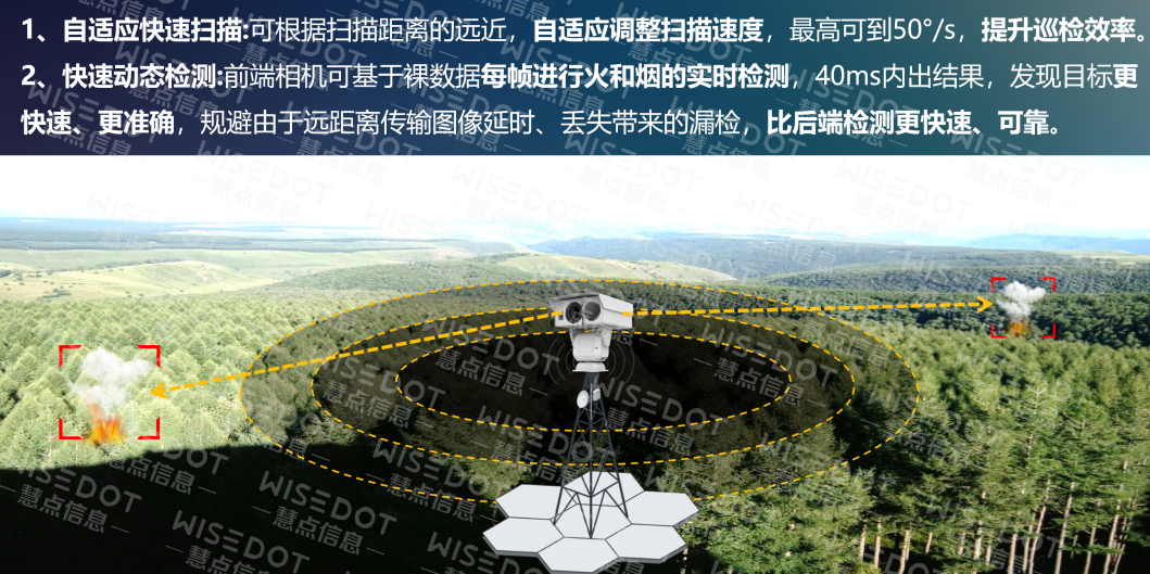 快速动态扫描监测