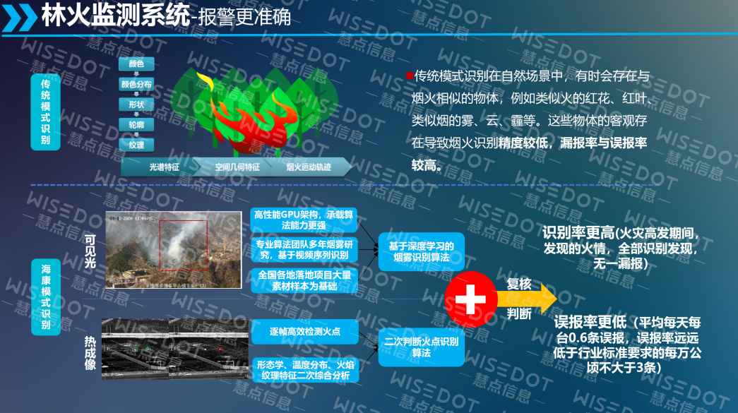 提升报警精度与响应效率